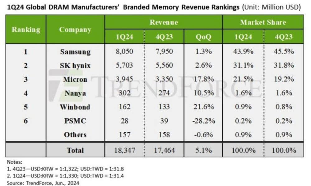 Die drei Marktführer im DRAM-Markt steigern ihre Umsätze, jedoch unterschiedlich. (Quelle: Trendforce)